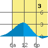 North Bay tide chart for Saturday, August 3, 2024