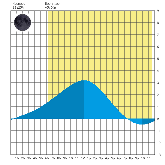 North Bay tide chart for Sunday, August 4, 2024