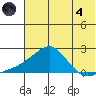 North Bay tide chart for Sunday, August 4, 2024
