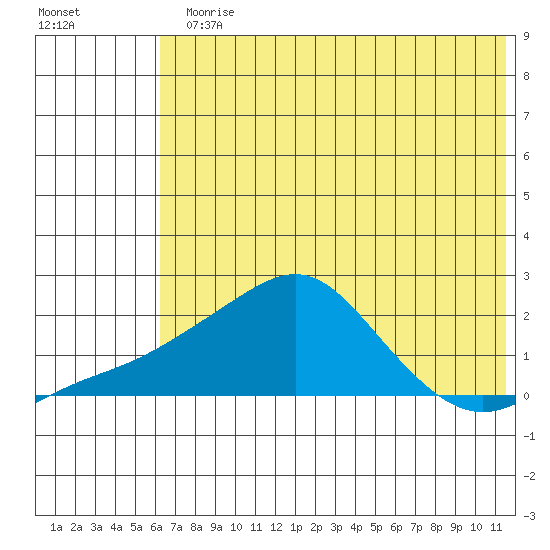 North Bay tide chart for Monday, August 5, 2024