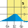 North Bay tide chart for Monday, August 5, 2024