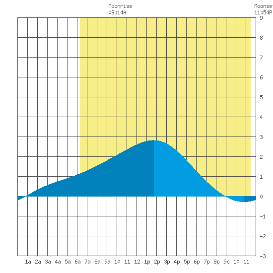 North Bay tide chart for Tuesday, August 6, 2024