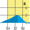 North Bay tide chart for Tuesday, August 6, 2024