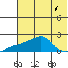 North Bay tide chart for Wednesday, August 7, 2024