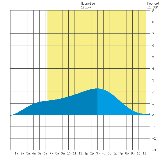 North Bay tide chart for Thursday, August 8, 2024