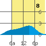 North Bay tide chart for Thursday, August 8, 2024