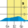 North Bay tide chart for Friday, August 9, 2024