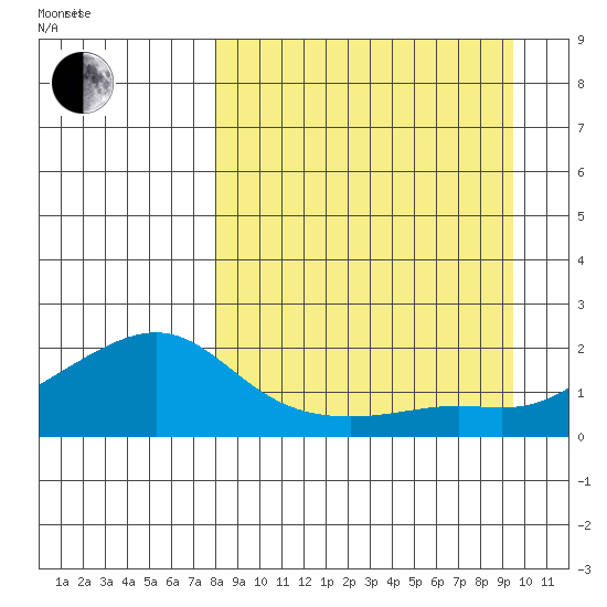 North Bay tide chart for Tuesday, September 10, 2024