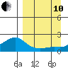 North Bay tide chart for Tuesday, September 10, 2024