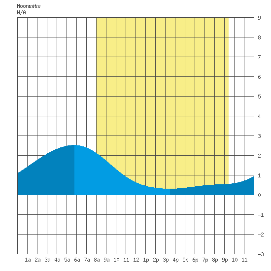 North Bay tide chart for Wednesday, September 11, 2024