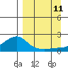 North Bay tide chart for Wednesday, September 11, 2024