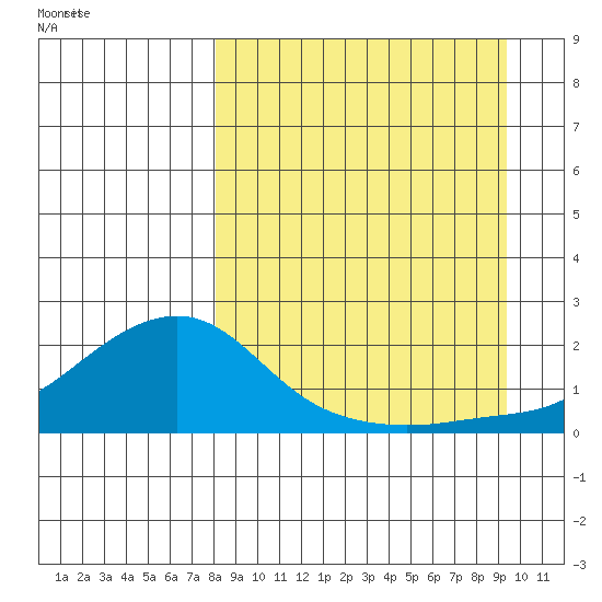 North Bay tide chart for Thursday, September 12, 2024
