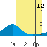 North Bay tide chart for Thursday, September 12, 2024