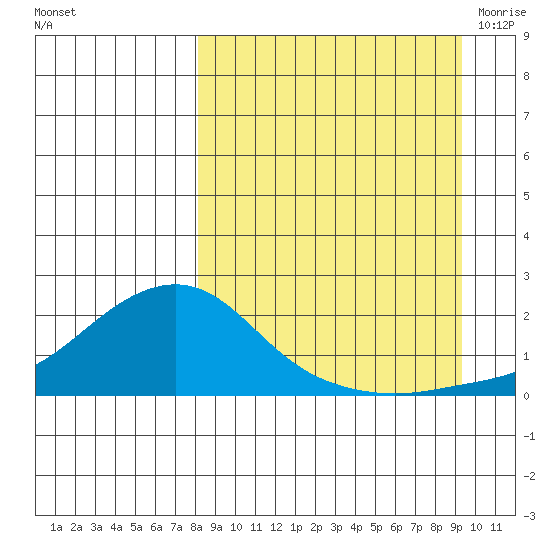 North Bay tide chart for Friday, September 13, 2024