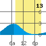 North Bay tide chart for Friday, September 13, 2024
