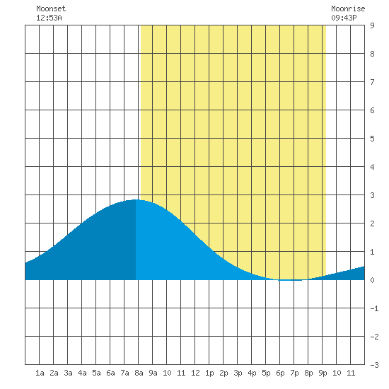 North Bay tide chart for Saturday, September 14, 2024