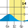 North Bay tide chart for Saturday, September 14, 2024