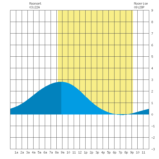 North Bay tide chart for Sunday, September 15, 2024