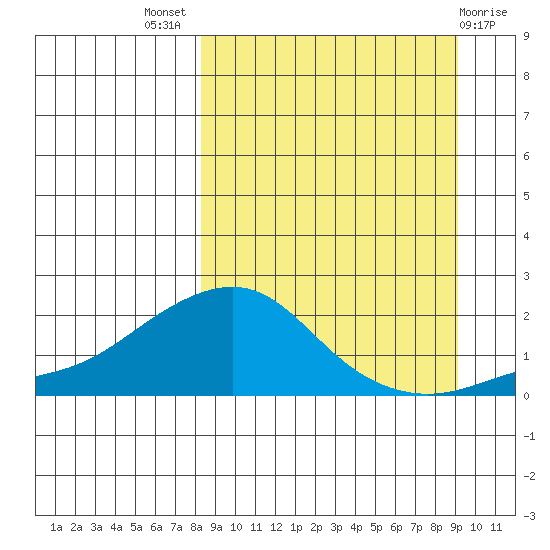 North Bay tide chart for Monday, September 16, 2024