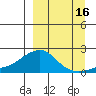 North Bay tide chart for Monday, September 16, 2024