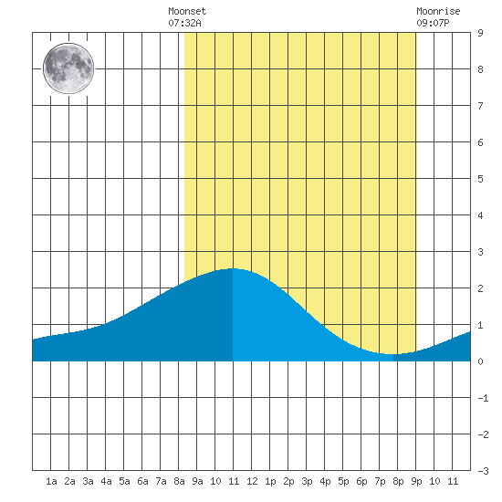 North Bay tide chart for Tuesday, September 17, 2024