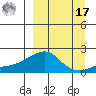 North Bay tide chart for Tuesday, September 17, 2024