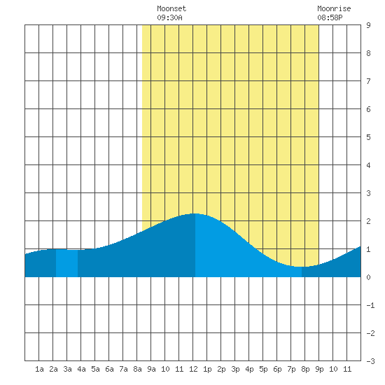 North Bay tide chart for Wednesday, September 18, 2024