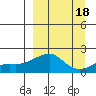 North Bay tide chart for Wednesday, September 18, 2024