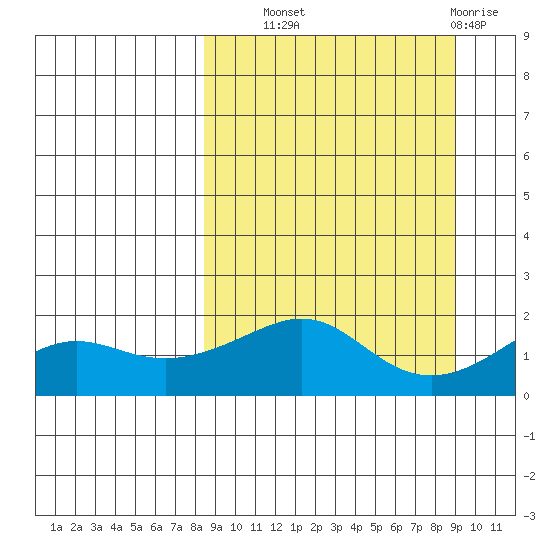 North Bay tide chart for Thursday, September 19, 2024