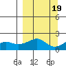 North Bay tide chart for Thursday, September 19, 2024