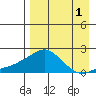 North Bay tide chart for Sunday, September 1, 2024