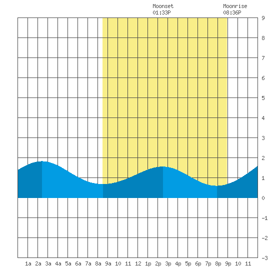 North Bay tide chart for Friday, September 20, 2024