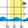 North Bay tide chart for Friday, September 20, 2024