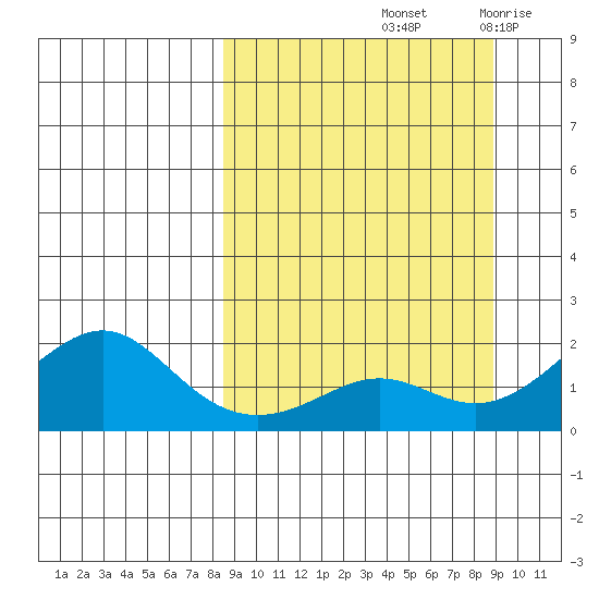 North Bay tide chart for Saturday, September 21, 2024
