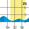 North Bay tide chart for Saturday, September 21, 2024