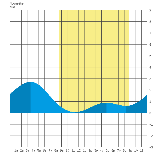 North Bay tide chart for Sunday, September 22, 2024