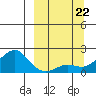 North Bay tide chart for Sunday, September 22, 2024