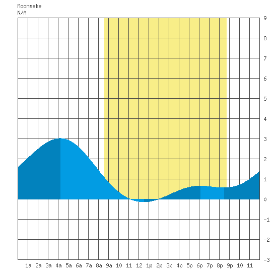 North Bay tide chart for Monday, September 23, 2024