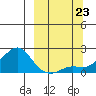 North Bay tide chart for Monday, September 23, 2024
