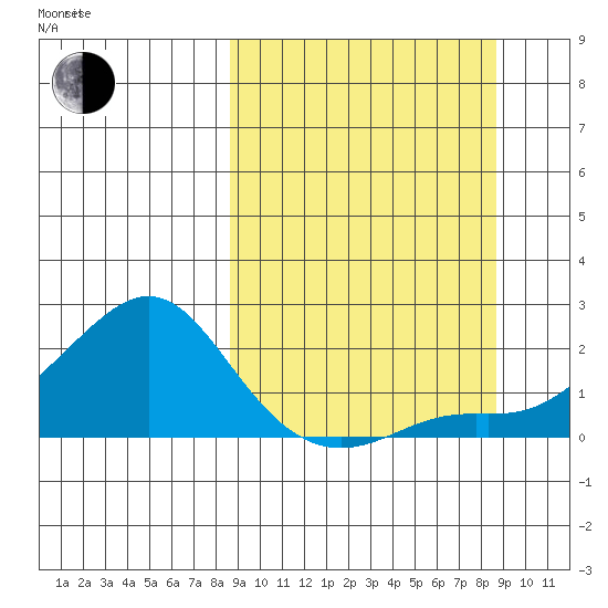 North Bay tide chart for Tuesday, September 24, 2024