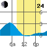 North Bay tide chart for Tuesday, September 24, 2024