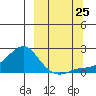 North Bay tide chart for Wednesday, September 25, 2024
