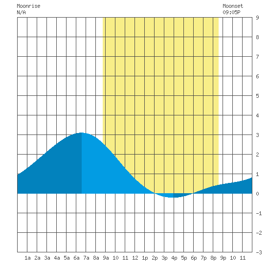 North Bay tide chart for Thursday, September 26, 2024