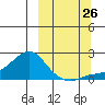 North Bay tide chart for Thursday, September 26, 2024