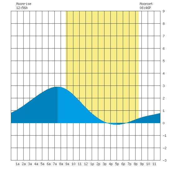 North Bay tide chart for Friday, September 27, 2024