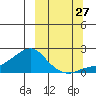 North Bay tide chart for Friday, September 27, 2024