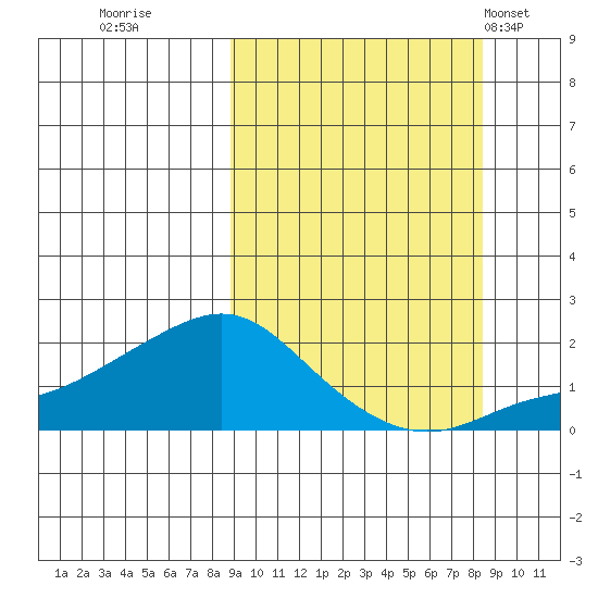North Bay tide chart for Saturday, September 28, 2024