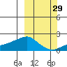 North Bay tide chart for Sunday, September 29, 2024