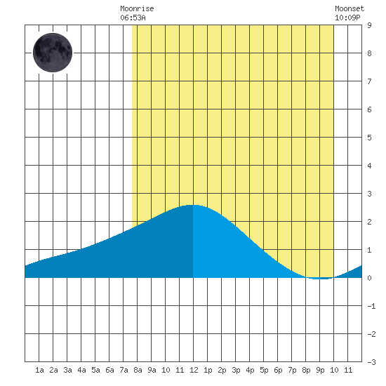 North Bay tide chart for Monday, September 2, 2024
