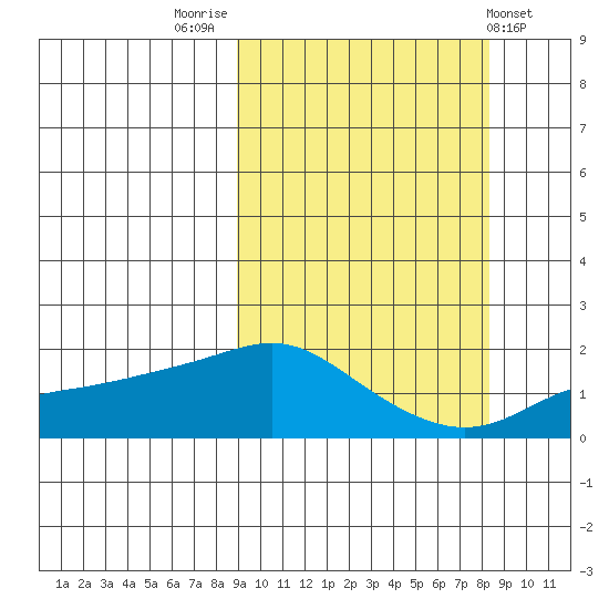North Bay tide chart for Monday, September 30, 2024